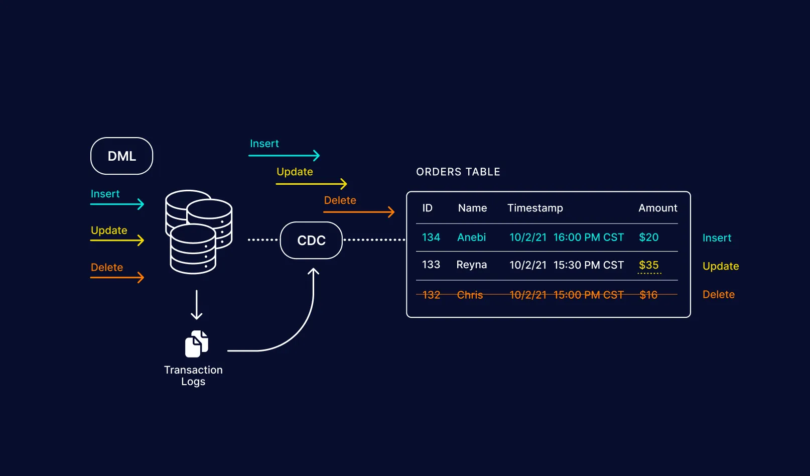 Change Data Capture